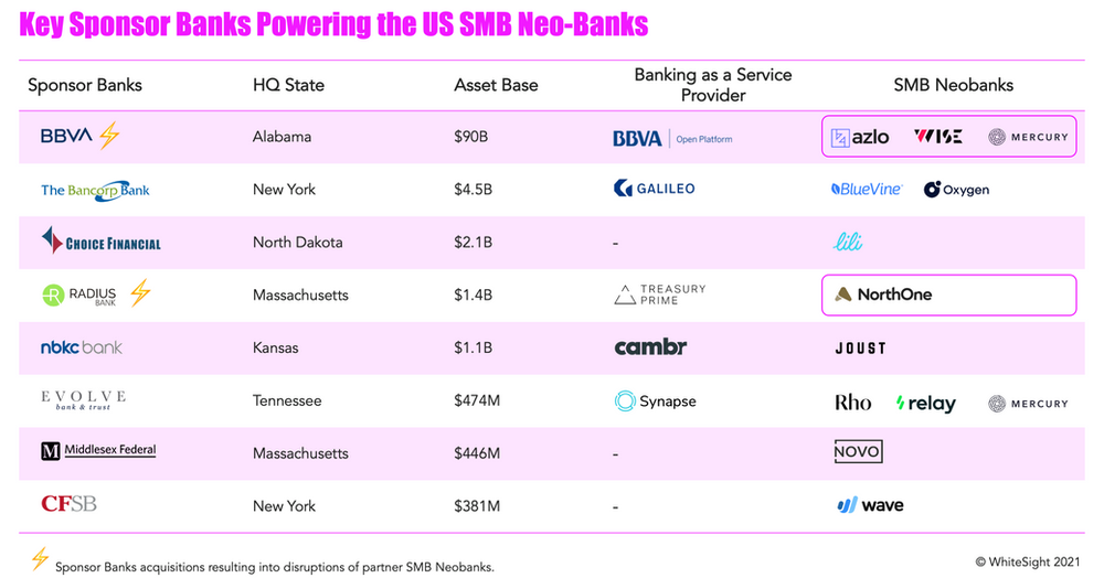 The US Fintech Domino: Bank M&As and SMB Neobanks - WhiteSight