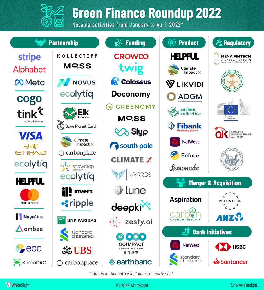 WhiteSight-Unearthing The Bustle In Green Finance: Earth Day 2022