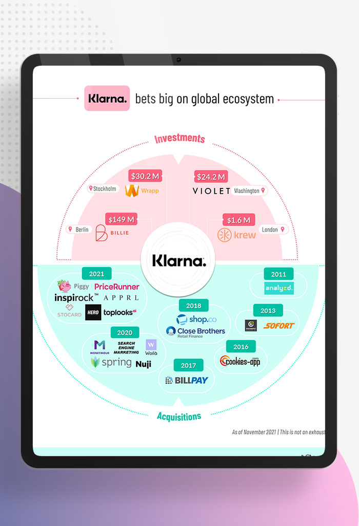 Klarna: Super-flexible, non-guaranteed campaign with an always-on