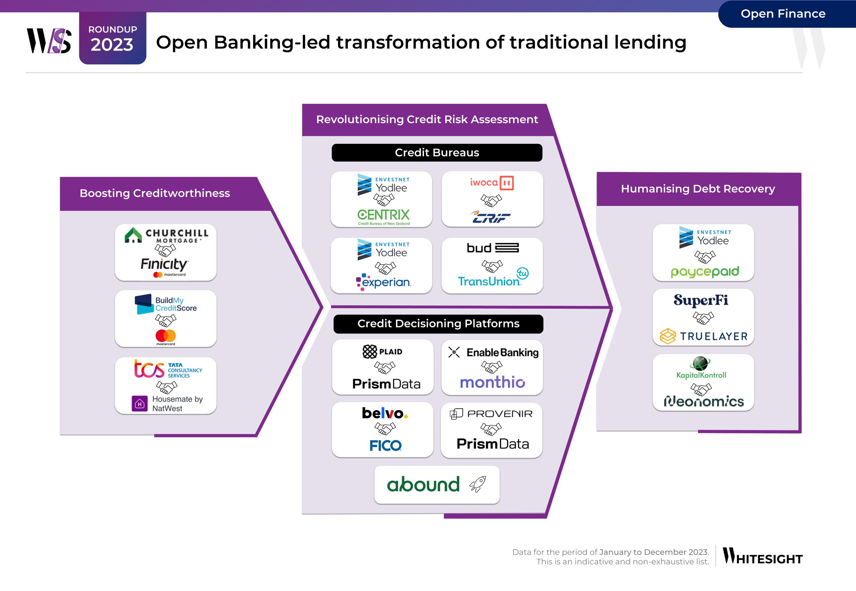 Infograhic design featuring the various financial players leveraging open banking to transform traditional lending.