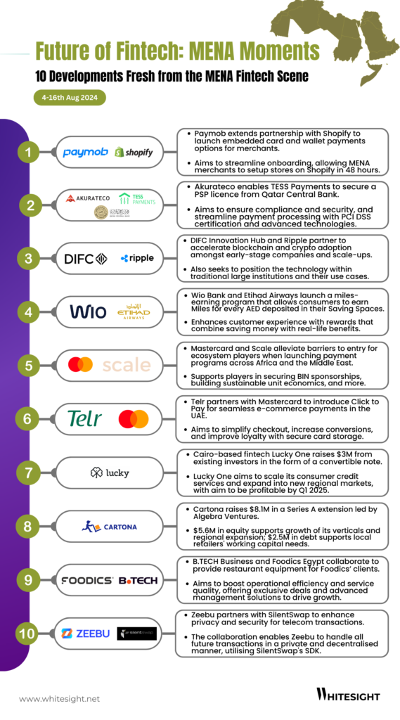 Infographic design showcasing 10 latest moves shaping the MENA fintech landscape from Aug 4th-16th.