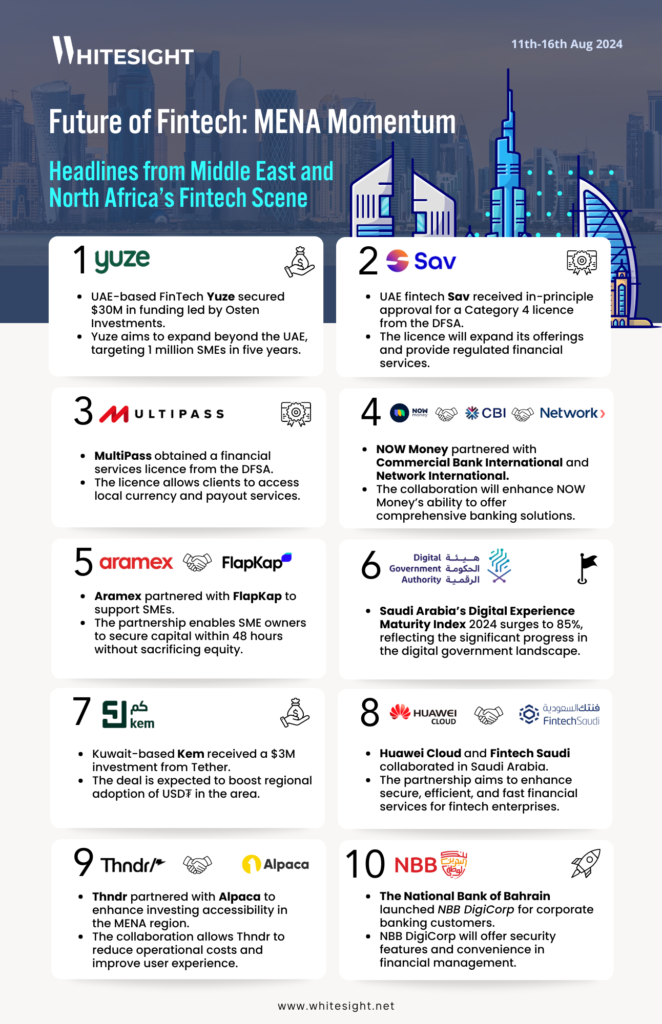 Infographic design showcasing the 10 latest fintech trends in MENA powering the future of finance in Aug, 2024.