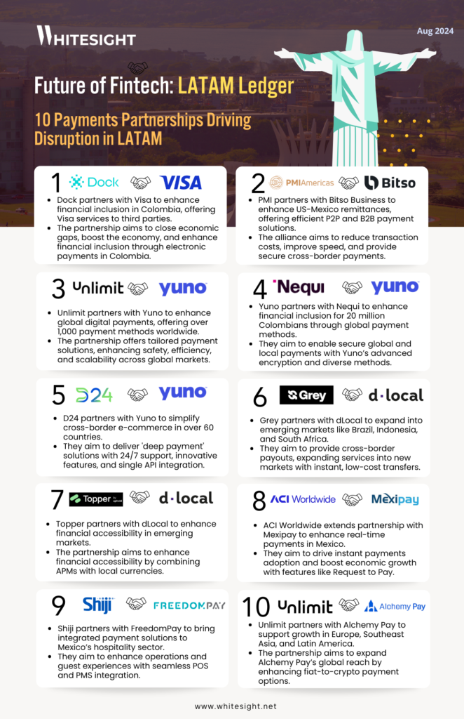 Infographic design showing the 10 payments partnerships in Latin America (LATAM) for Aug, 2024.