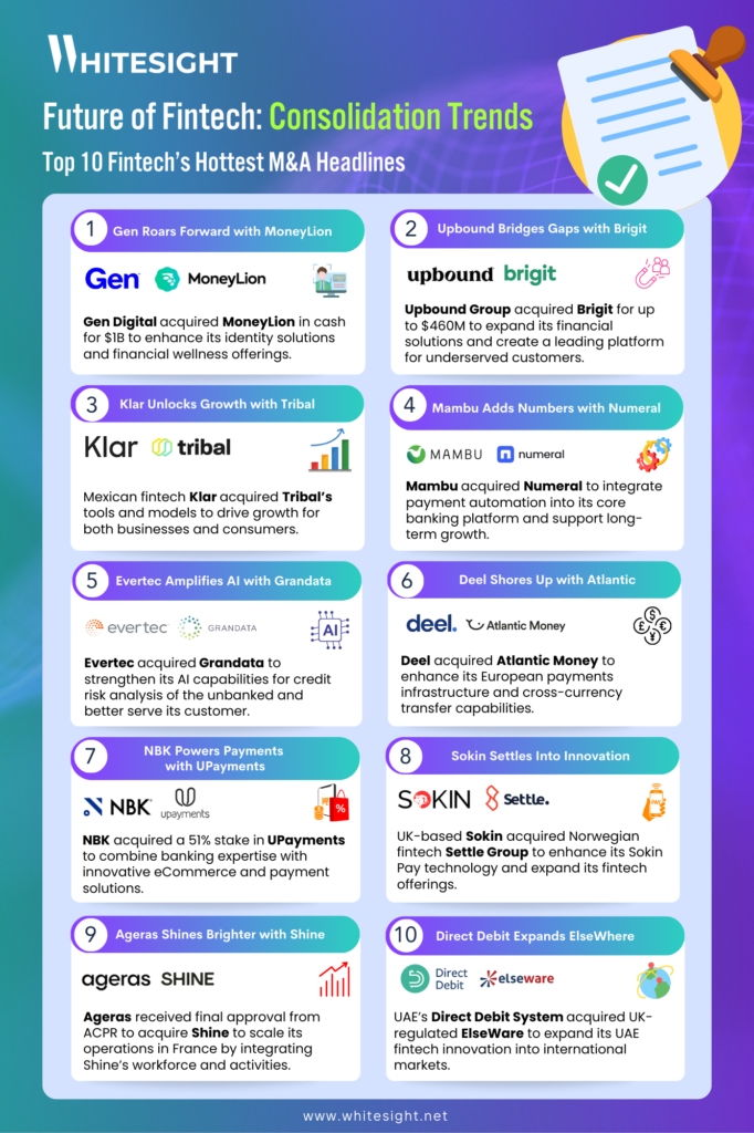 Infographic showing the top 10 Fintech M&A headlines, highlighting trends in identity, financial wellness, payments, and AI-powered solutions.