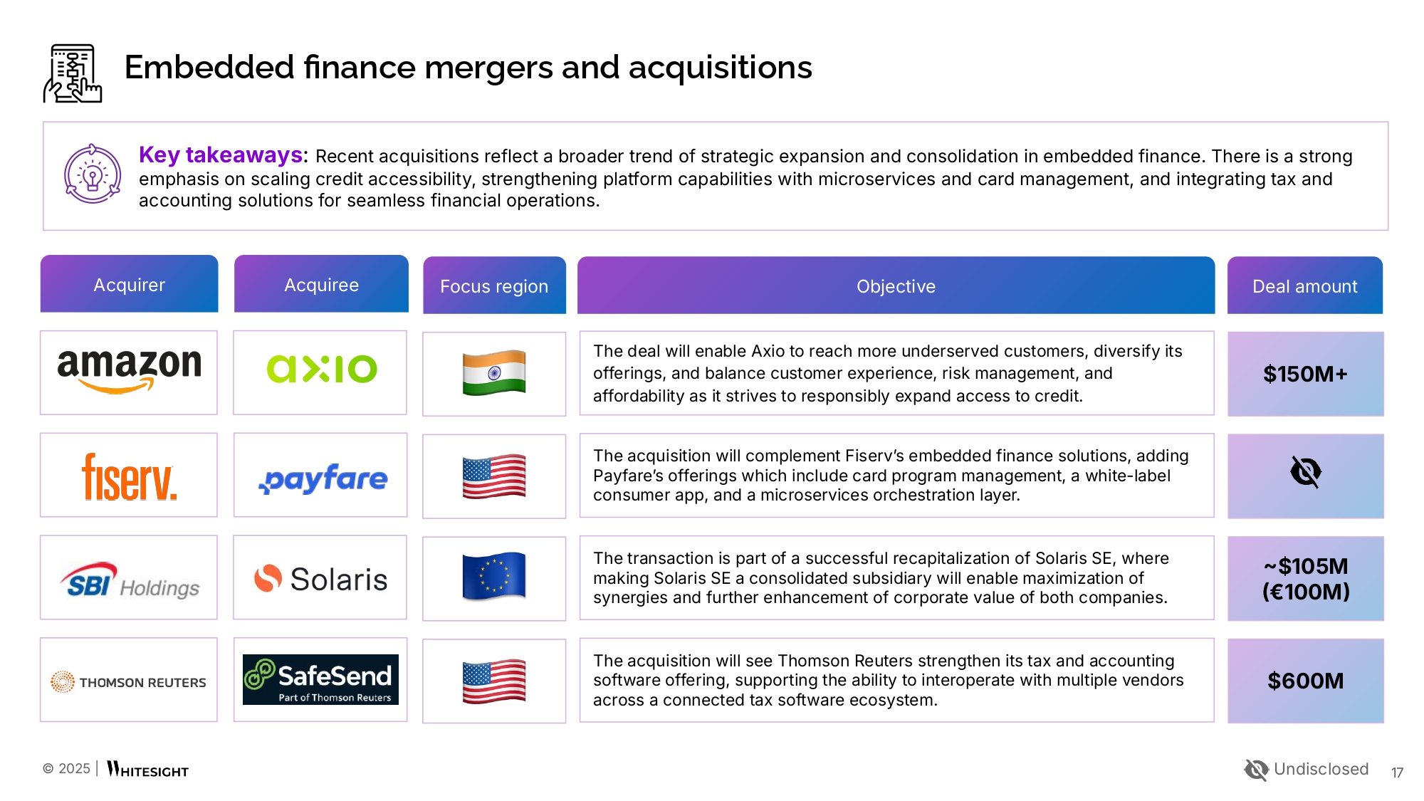 The State of Embedded and Digital Finance Roundup (Jan 2025) - WhiteSight
