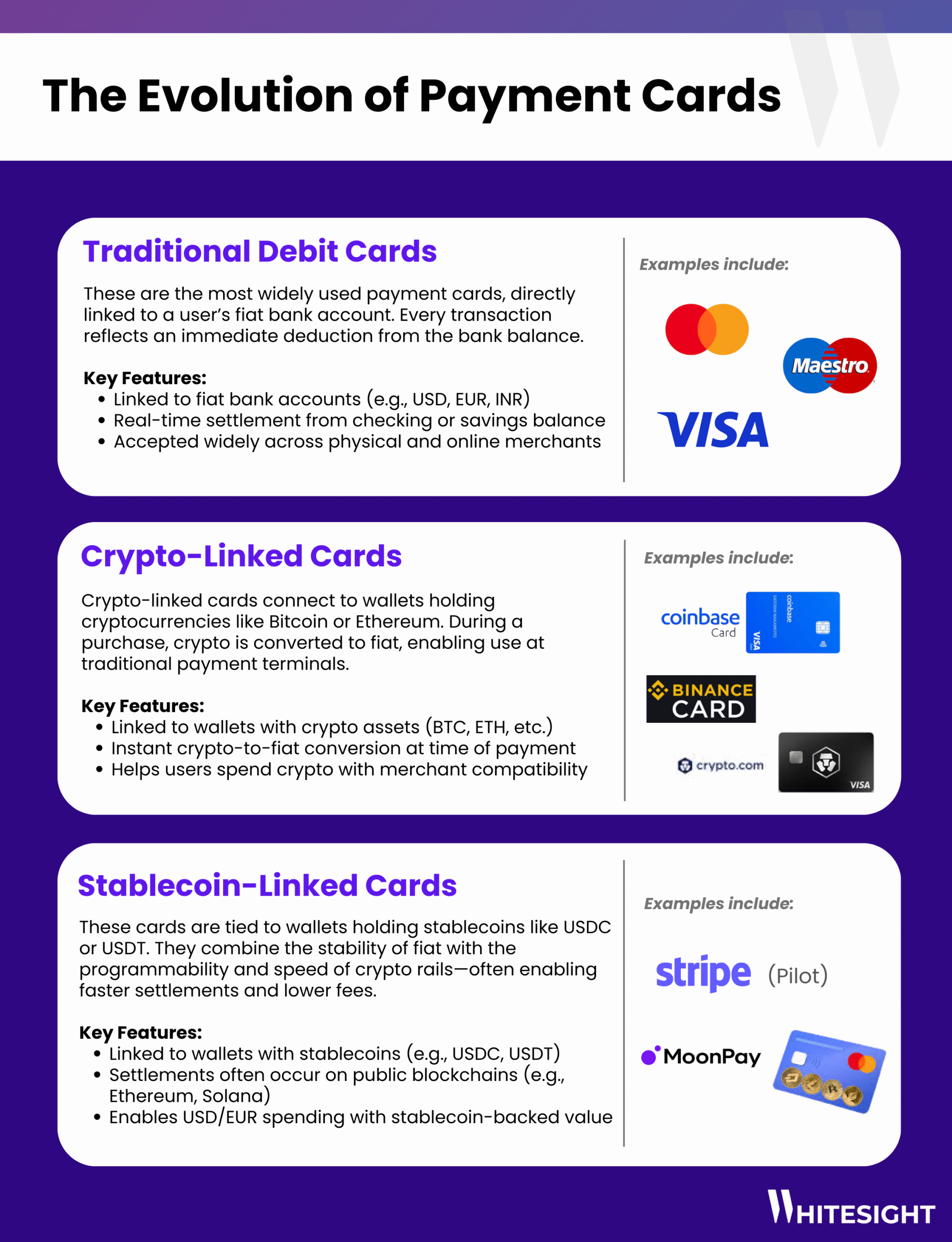 Infographic illustrating the evolution of payment cards, categorizing them into Traditional Debit Cards, Crypto-Linked Cards, and Stablecoin-Linked Cards, with examples and key features for each.