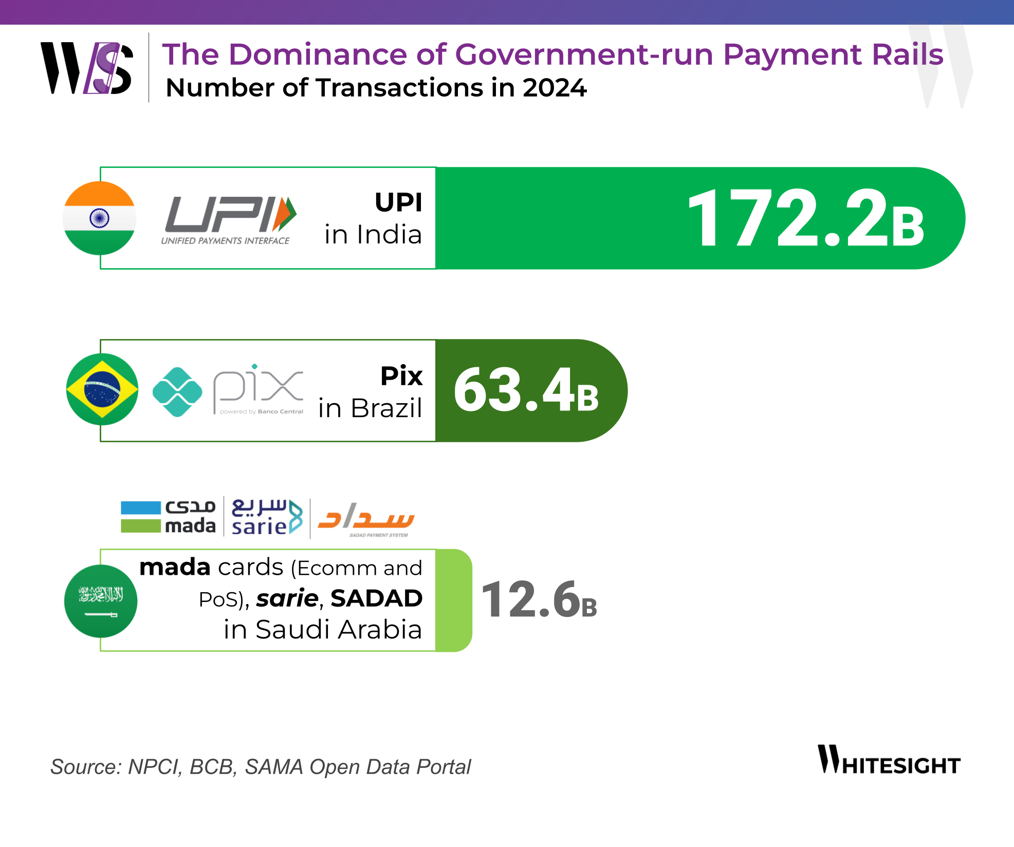 Infographic showing the growth of digital payments in Saudi Arabia, including e-commerce (Mada Card), bill payments (SADAD), card payments (PoS), and instant payments (sarie) from 2022 to 2024.