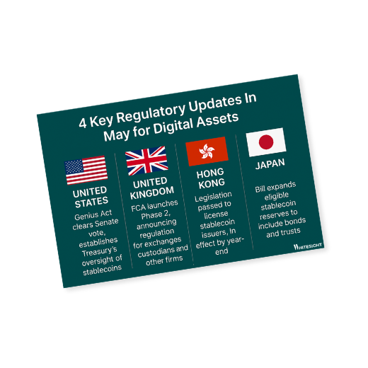 Infographic showing four flags (US, UK, Hong Kong, Japan) with text detailing key regulatory updates in May for digital assets, including stablecoin oversight and exchange regulations.