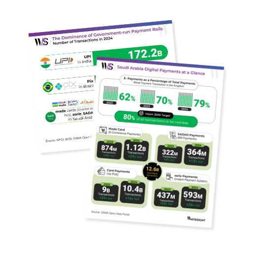 Infographic showing the growth of digital payments in Saudi Arabia, including e-commerce (Mada Card), bill payments (SADAD), card payments (PoS), and instant payments (sarie) from 2022 to 2024.