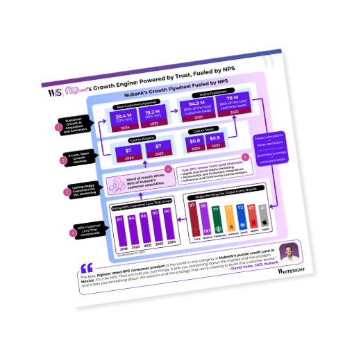 Infographic design showing Nubank's growth flywheel fueled by NPS, illustrating customer acquisition, active users, cost metrics, word-of-mouth marketing, and rising NPS scores, showcasing how customer satisfaction drives its growth.