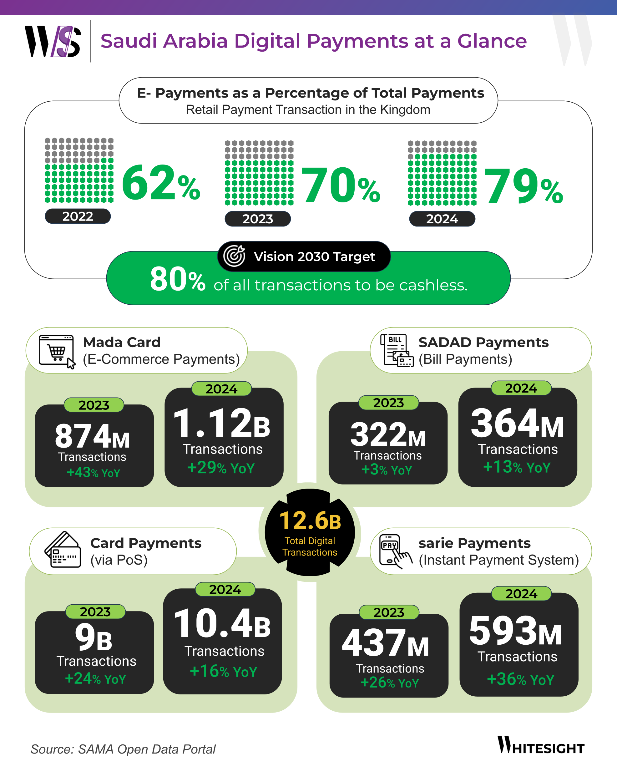 Infographic showing the growth of digital payments in Saudi Arabia, including e-commerce (Mada Card), bill payments (SADAD), card payments (PoS), and instant payments (sarie) from 2022 to 2024.