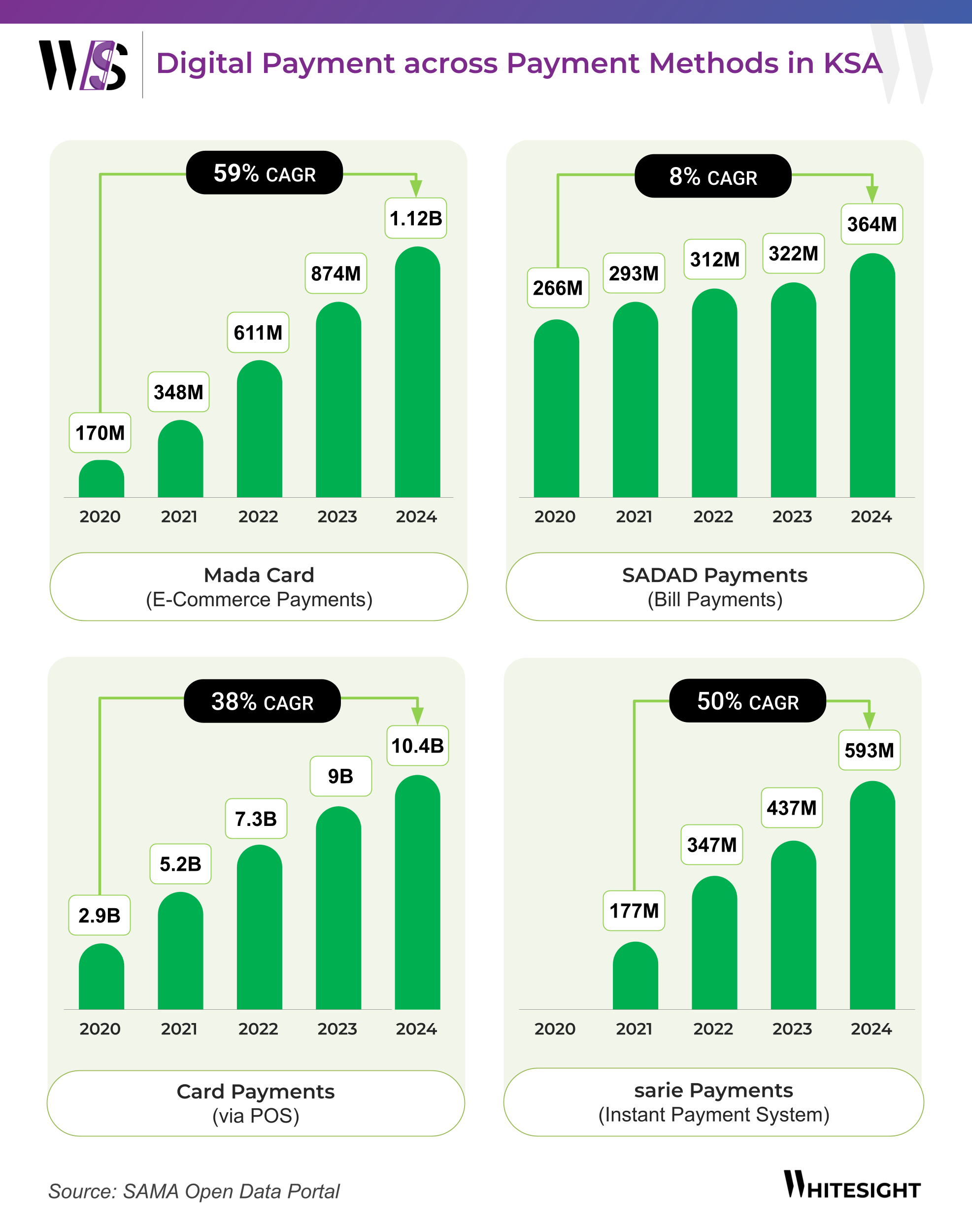 Infographic showing the growth of digital payments in Saudi Arabia, including e-commerce (Mada Card), bill payments (SADAD), card payments (PoS), and instant payments (sarie) from 2022 to 2024.