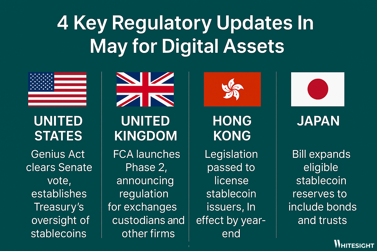 Infographic showing four flags (US, UK, Hong Kong, Japan) with text detailing key regulatory updates in May for digital assets, including stablecoin oversight and exchange regulations.