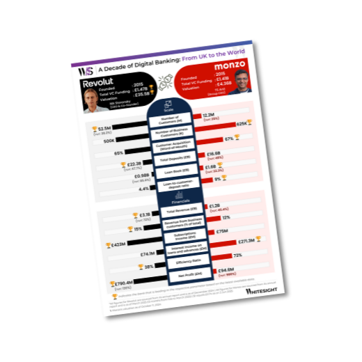 Infographic comparing Revolut and Monzo, showing data on founding year, funding, valuation, number of customers, business customers, customer acquisition, total deposits, loan book, loan-to-customer-deposit ratio, total revenue, revenue from business customers, subscriptions income, interest income on loans and advances, efficiency ratio, and net profit.