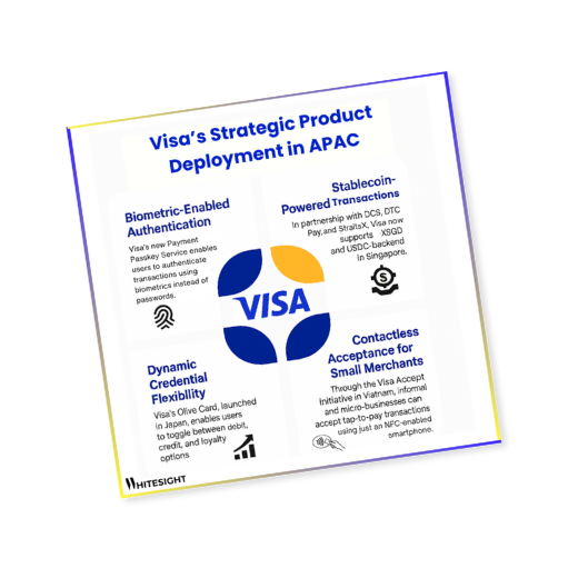 Infographic detailing Visa's strategic product deployment in APAC, including biometric authentication, stablecoin-powered transactions, dynamic credential flexibility, and contactless acceptance for small merchants.