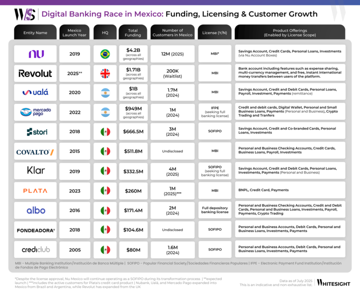 Table showing digital banking race in Mexico, detailing entities, launch years, funding, customer numbers, licenses, and product offerings for companies like Nu, Revolut, Ualá, and Mercado Pago.