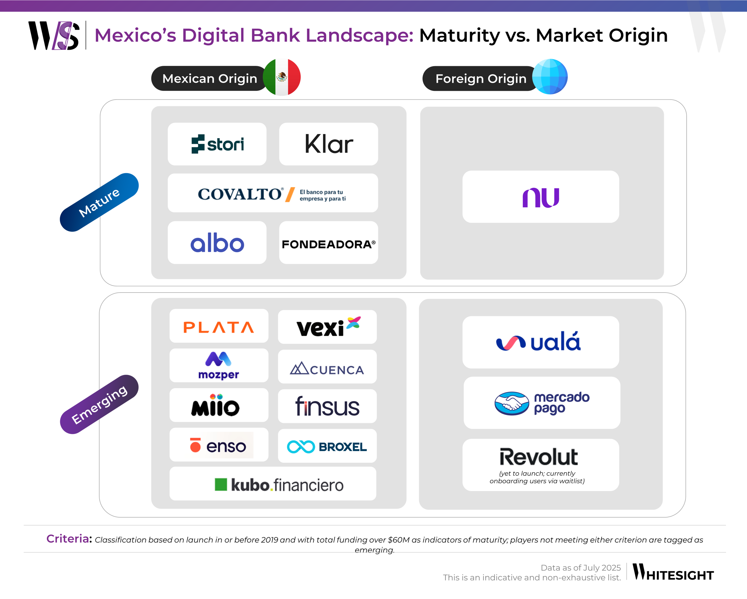 Infographic showing Mexico's digital bank landscape categorized by maturity (mature vs. emerging) and market origin (Mexican vs. foreign), with specific company logos listed under each category
