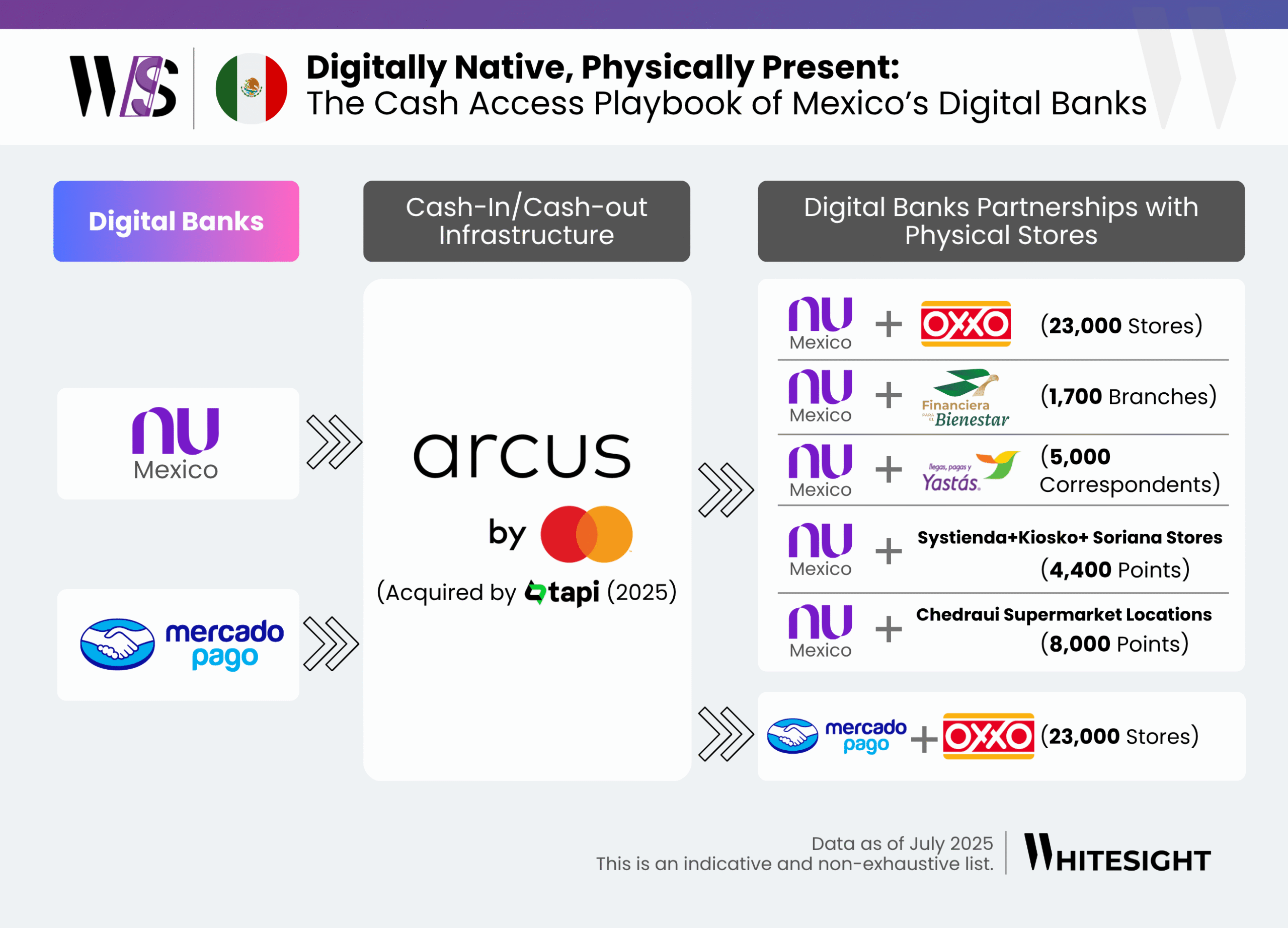 Infographic showing the cash access playbooks of digital banks in Mexico, including partnerships between Nu Mexico, Mercado Pago, OXXO, Financiera del Bienestar, Yastás, Systienda, Kiosko, Soriana, and Chedraui, and highlighting Arcus as cash-in/cash-out infrastructure.