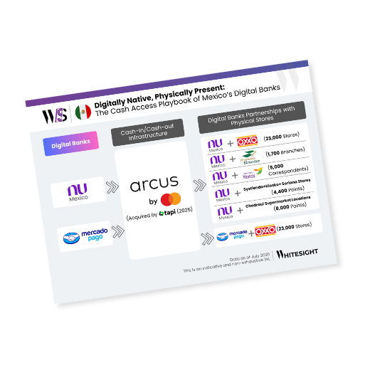 Infographic showing the cash access playbooks of digital banks in Mexico, including partnerships between Nu Mexico, Mercado Pago, OXXO, Financiera del Bienestar, Yastás, Systienda, Kiosko, Soriana, and Chedraui, and highlighting Arcus as cash-in/cash-out infrastructure.