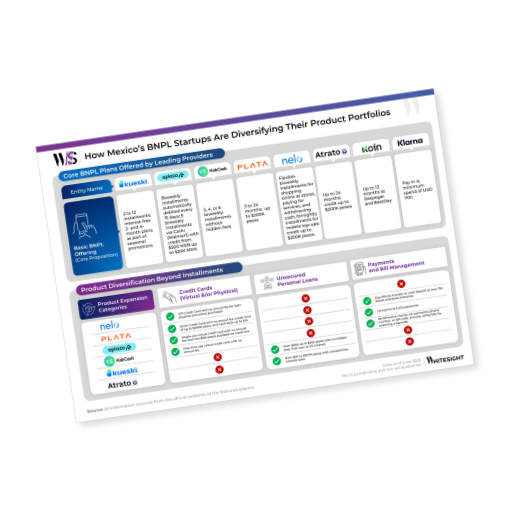 Infographic showing Mexico's BNPL startups diversifying their product portfolios beyond core BNPL offerings to include credit cards, unsecured personal loans, and payments and bill management services.