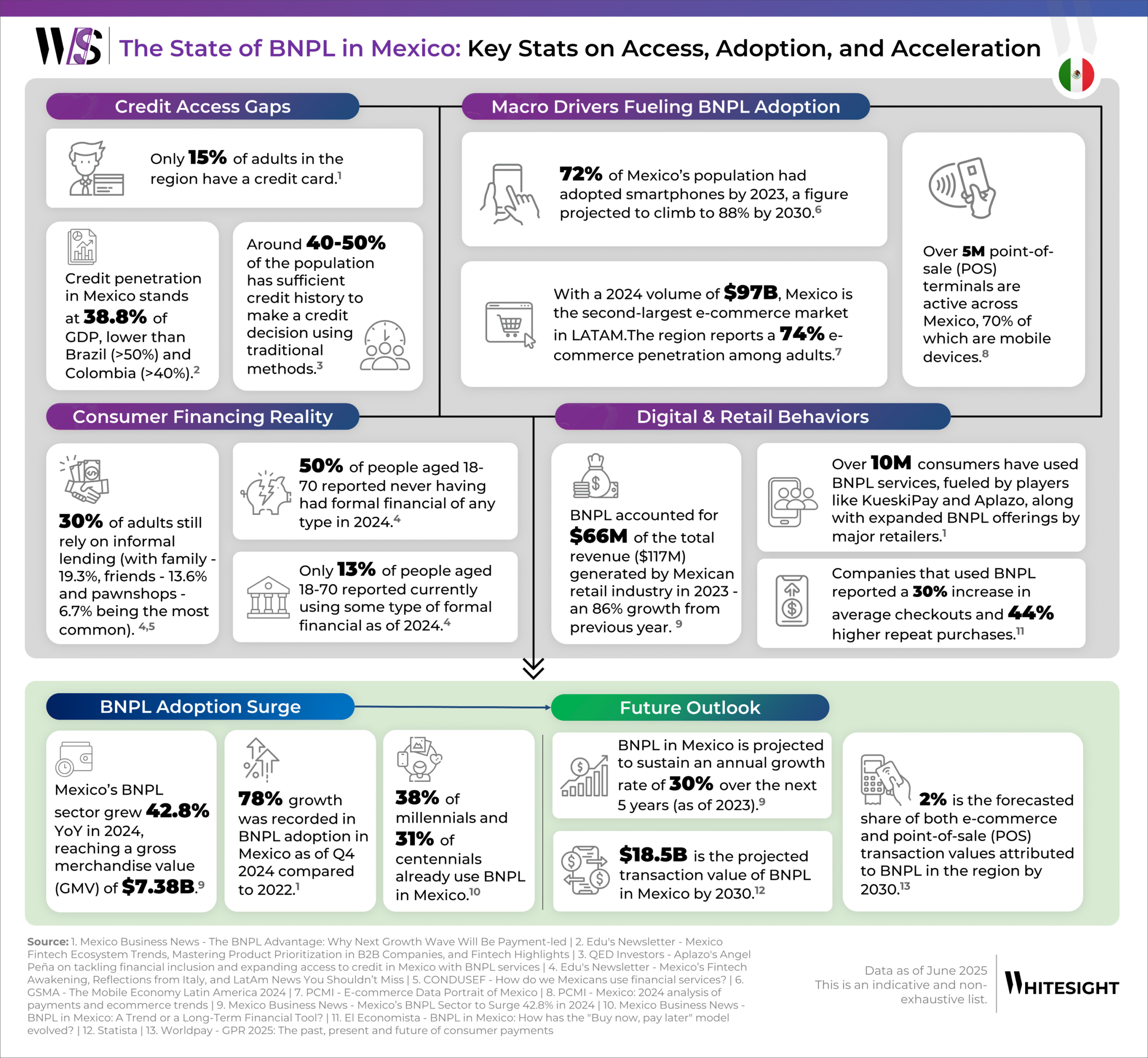 Infographic detailing the State of BNPL in Mexico, showing credit access gaps, macro drivers, consumer financing reality, digital and retail behaviors, BNPL adoption surge, and future outlook with key statistics.