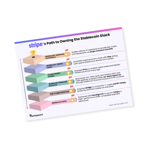 An infographic titled "Stripe's Path to Owning the Stablecoin Stack." It shows a stacked pyramid with six layers, each representing a step in Stripe's strategy: Stablecoin-powered Commerce, Stablecoin-linked Cards, Crypto Wallet Access, Stablecoin Financial Accounts, Fiat-Crypto Gateway, and Settlement Rails. The final layer, Settlement Rails, is the foundation, and the top layer, Stablecoin-powered Commerce, is at the top, with a trophy on it. Each layer is accompanied by a brief description of the initiative, such as acquiring Privvy and Bridge, or partnering with Paradigm VC.