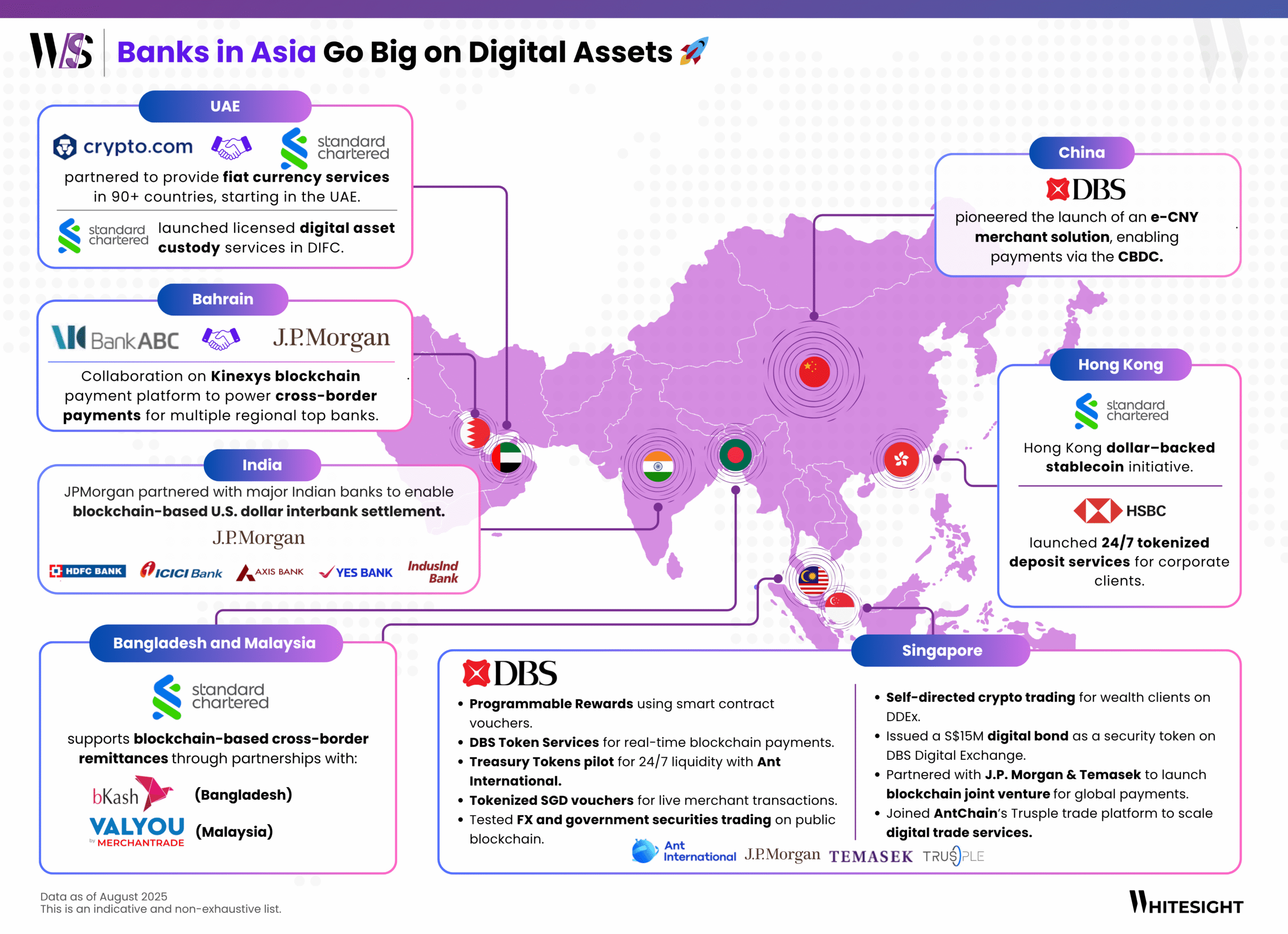 An infographic titled "Banks in Asia Go Big on Digital Assets," showing a map of Asia with logos of major banks and financial institutions in various countries, detailing their initiatives in digital currencies, blockchain, and tokenized assets.