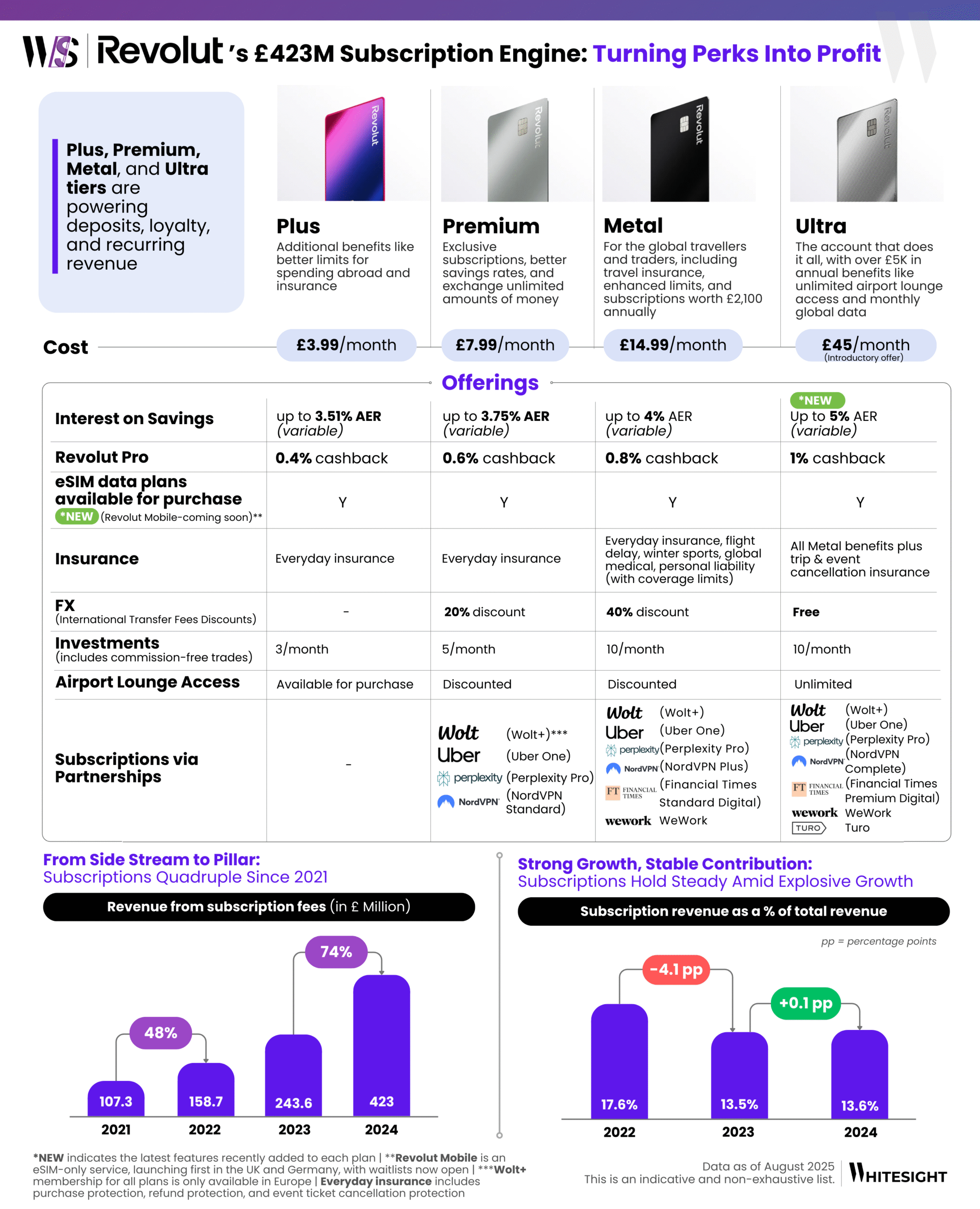 A visual summary of Revolut's subscription plans, comparing the costs, offerings, and benefits of Plus, Premium, Metal, and Ultra tiers. It also shows the company's revenue and subscription growth from 2021 to 2024.