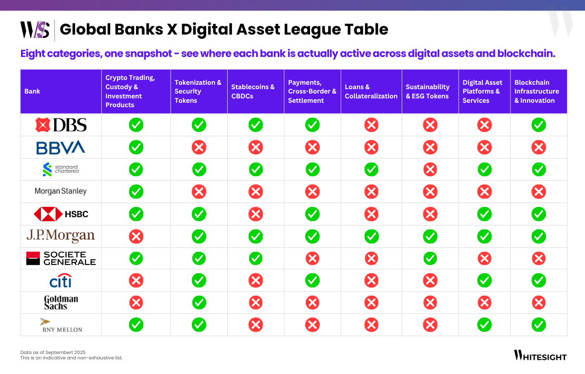 Infographic showing the Global Banks X Digital Asset League Table, detailing which major banks (DBS, BBVA, Standard Chartered, Morgan Stanley, HSBC, J.P. Morgan, Société Générale, Citi, Goldman Sachs, BNY Mellon) are active in eight categories of digital assets and blockchain, including Crypto Trading, Tokenization, Stablecoins & CBDCs, Payments, Loans, Sustainability & ESG Tokens, Digital Asset Platforms, and Blockchain Infrastructure.