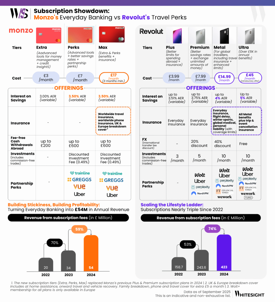 Infographic comparing Monzo and Revolut subscription tiers (Extra, Perks, Max vs. Plus, Premium, Metal, Ultra). Includes cost, interest rates, insurance, fee-free cash withdrawals, investments, and partnership perks, along with subscription revenue growth for both companies from 2022 to 2024.