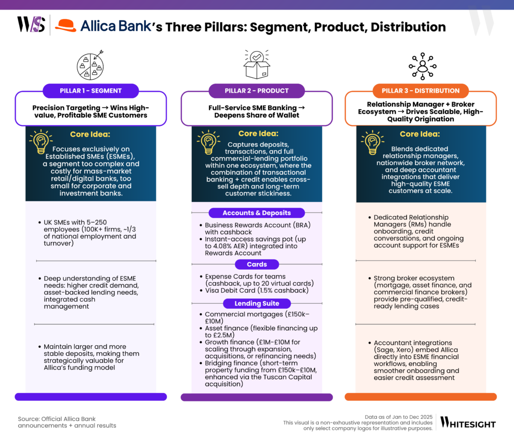 Infographic showing Allica Bank's three pillars: Segment, Product, and Distribution for Established SMEs.