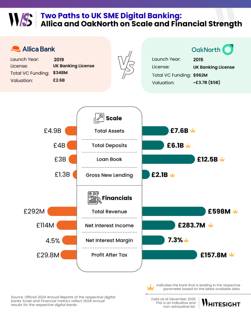 Compare Allica Bank and OakNorth’s 2024 financial performance, including assets, revenue, and lending scale.