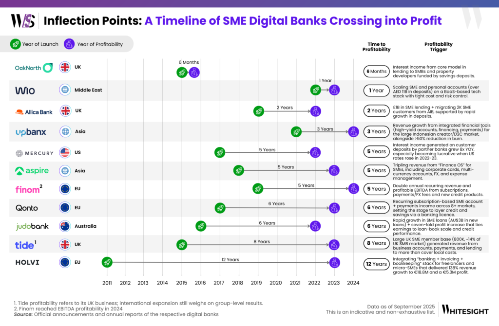 Infographic showing the timeline and key triggers for SME digital banks like OakNorth, Allica, and Wio to reach profitability.