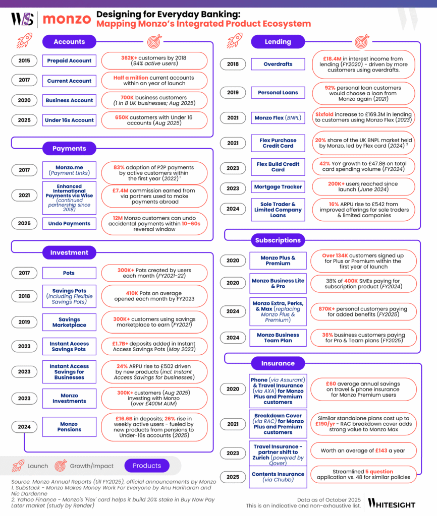 Infographic mapping Monzo’s product evolution from 2015–2025 across accounts, payments, lending, investments, subscriptions and insurance.