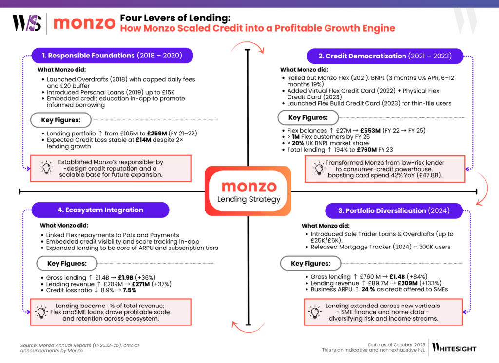 Infographic detailing Monzo's Four Levers of Lending strategy from 2018-2024: Responsible Foundations, Credit Democratization, Portfolio Diversification, and Ecosystem Integration. Highlights key figures like portfolio growth and product launches.