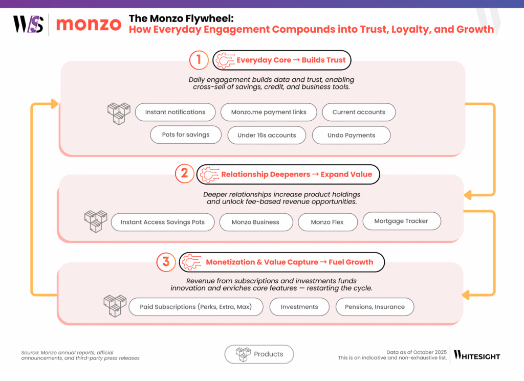 Diagram illustrating the Monzo Flywheel, a three-part process: 1) Everyday Care builds Trust (notifications, payments, accounts); 2) Relationship Deepeners expand Value (Savings Pots, Flex, Business); 3) Monetization fuels Growth (subscriptions, investments, insurance).