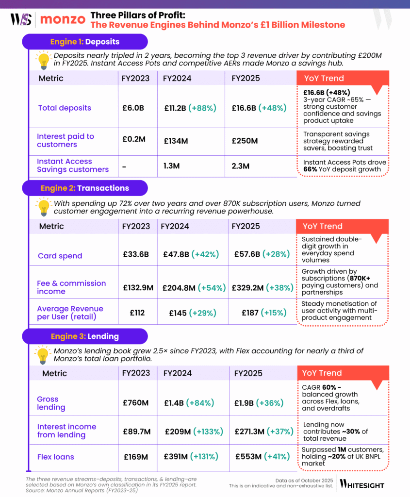 Infographic illustrating Monzo's three revenue pillars: Deposits, Transactions, and Lending, with key financial metrics for FY2023-FY2025.