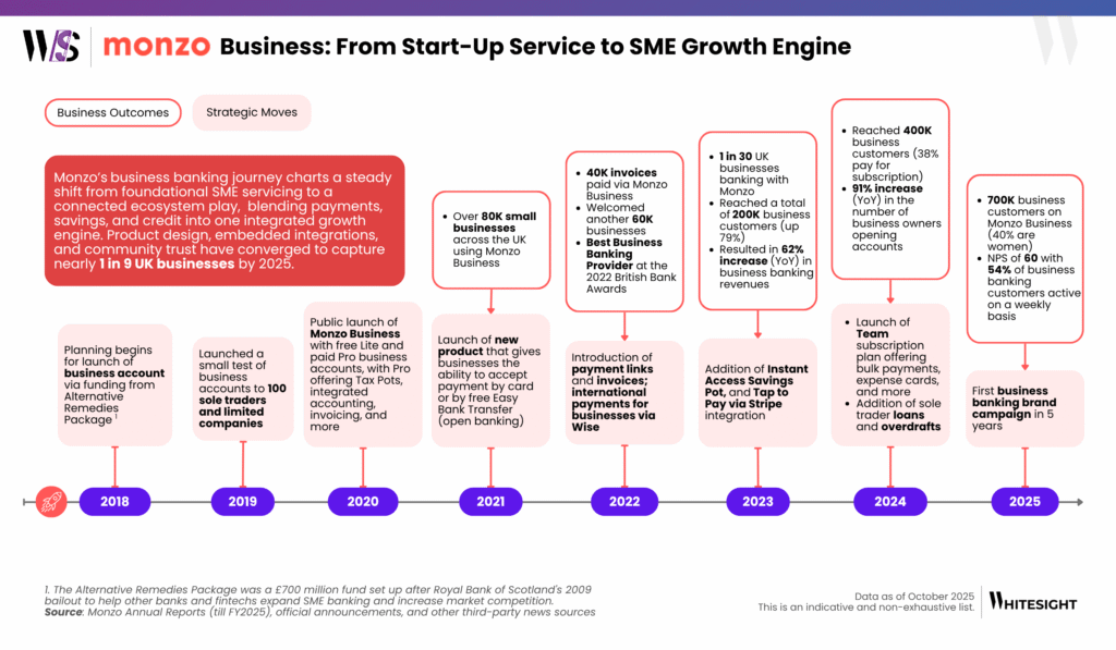 Monzo Business Banking evolution timeline showing key product launches and growth milestones.