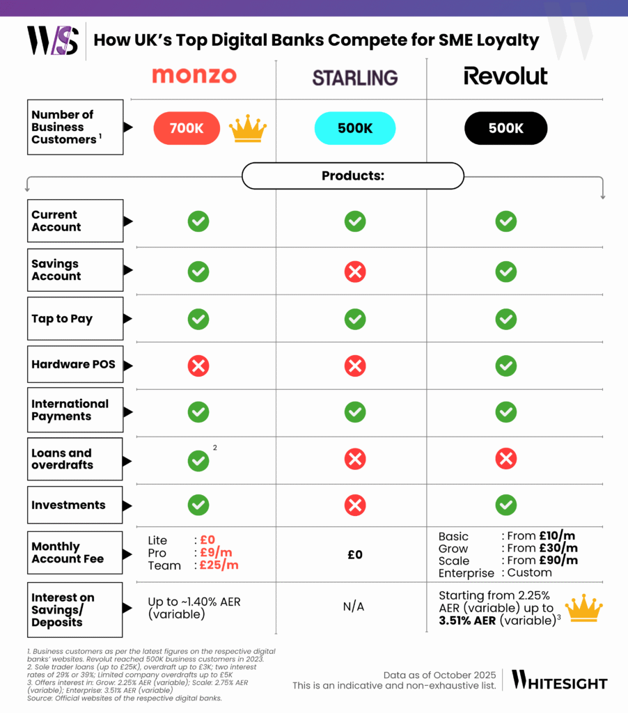 Comparison table of UK challenger banks' SME offerings, including features, fees, and customer metrics.