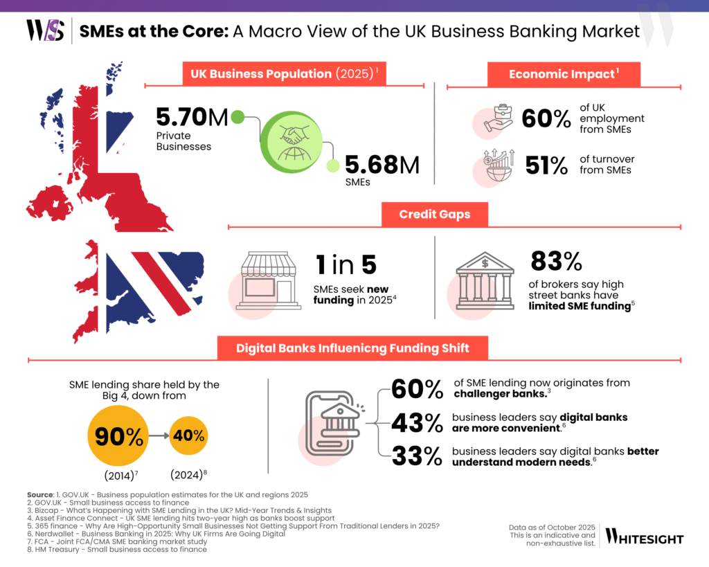 Macro view of the UK SME business banking market, illustrating traditional bank versus challenger bank market share.
