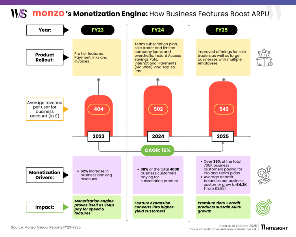 Infographic detailing Monzo Business's revenue sources and monetization engine for sustainable growth.