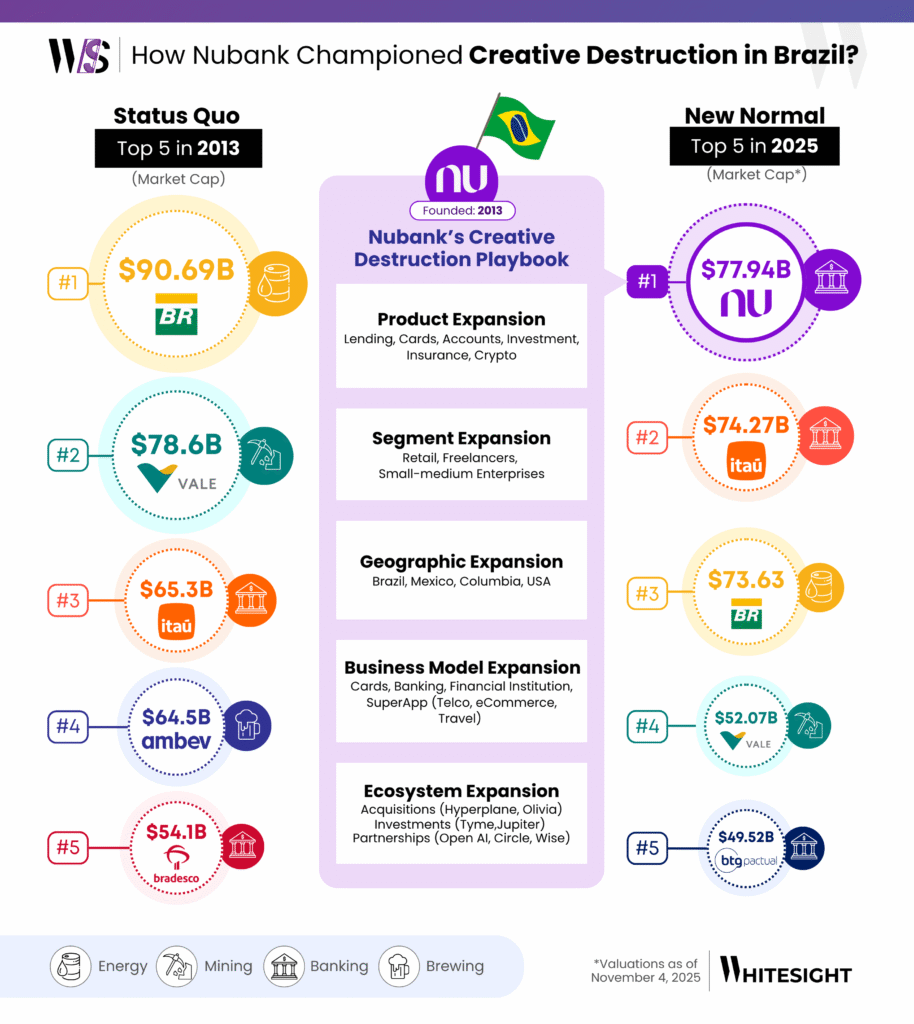 Infographic showing Nubank's creative destruction strategy, comparing the Top 5 Brazilian Market Cap in 2013 (Status Quo) to 2025 (New Normal). Key elements of the strategy are product, segment, geographic, and business model expansion, plus ecosystem growth.