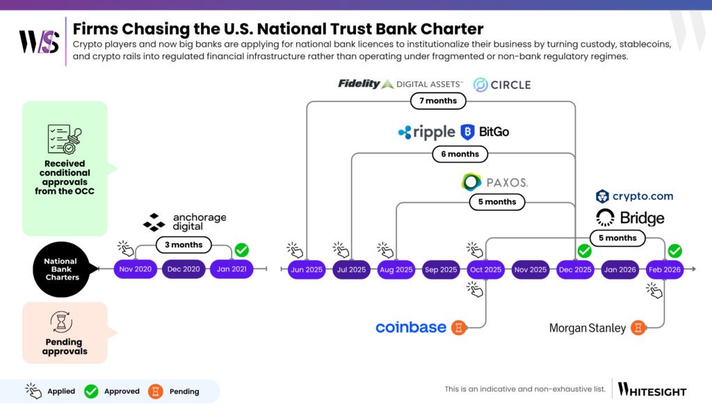Infographic showing a timeline of crypto firms and banks applying for and receiving U.S. National Trust Bank Charters.