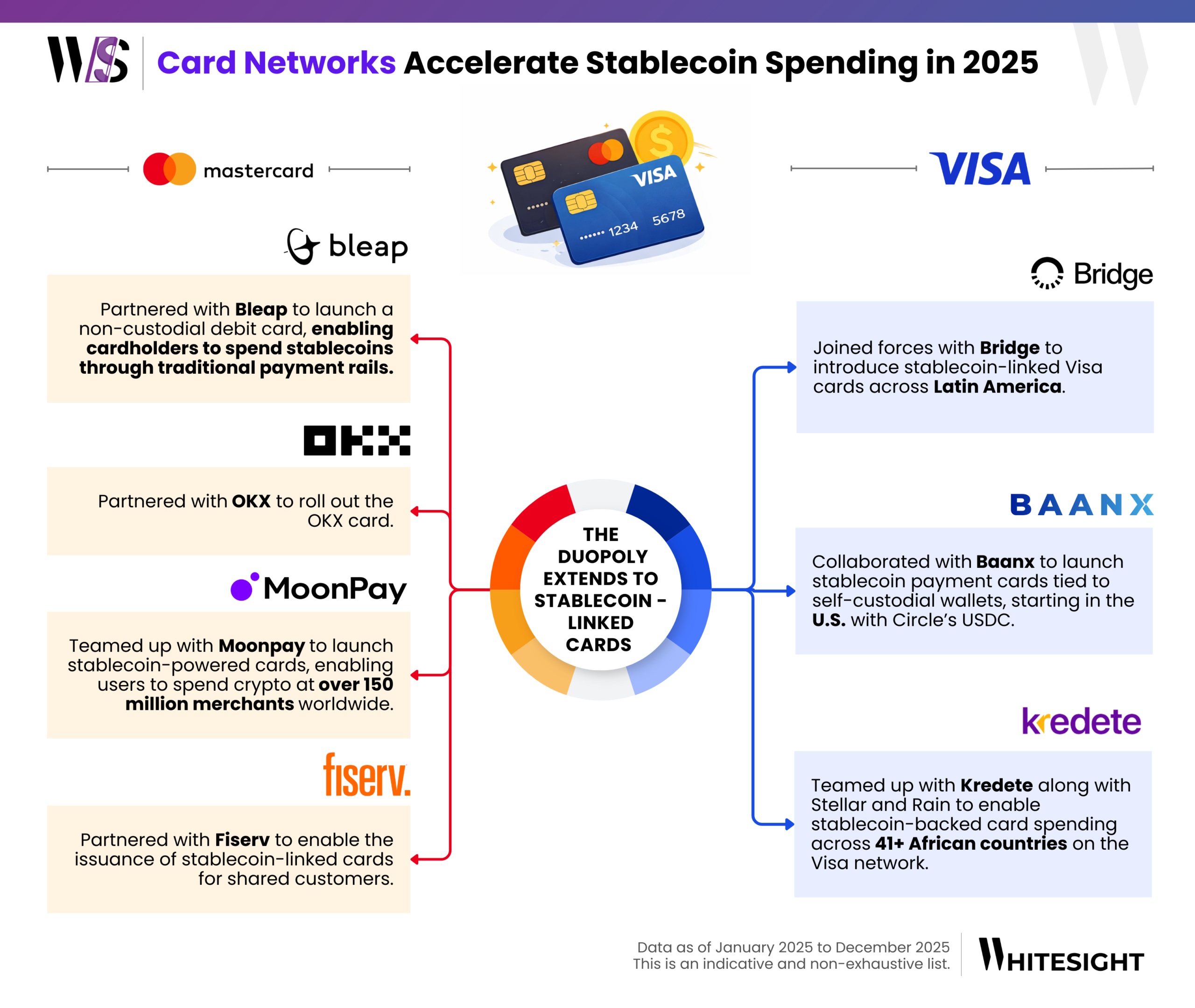 Mastercard Vs Visa The Duopoly Extended To Stablecoin Linked Cards In 