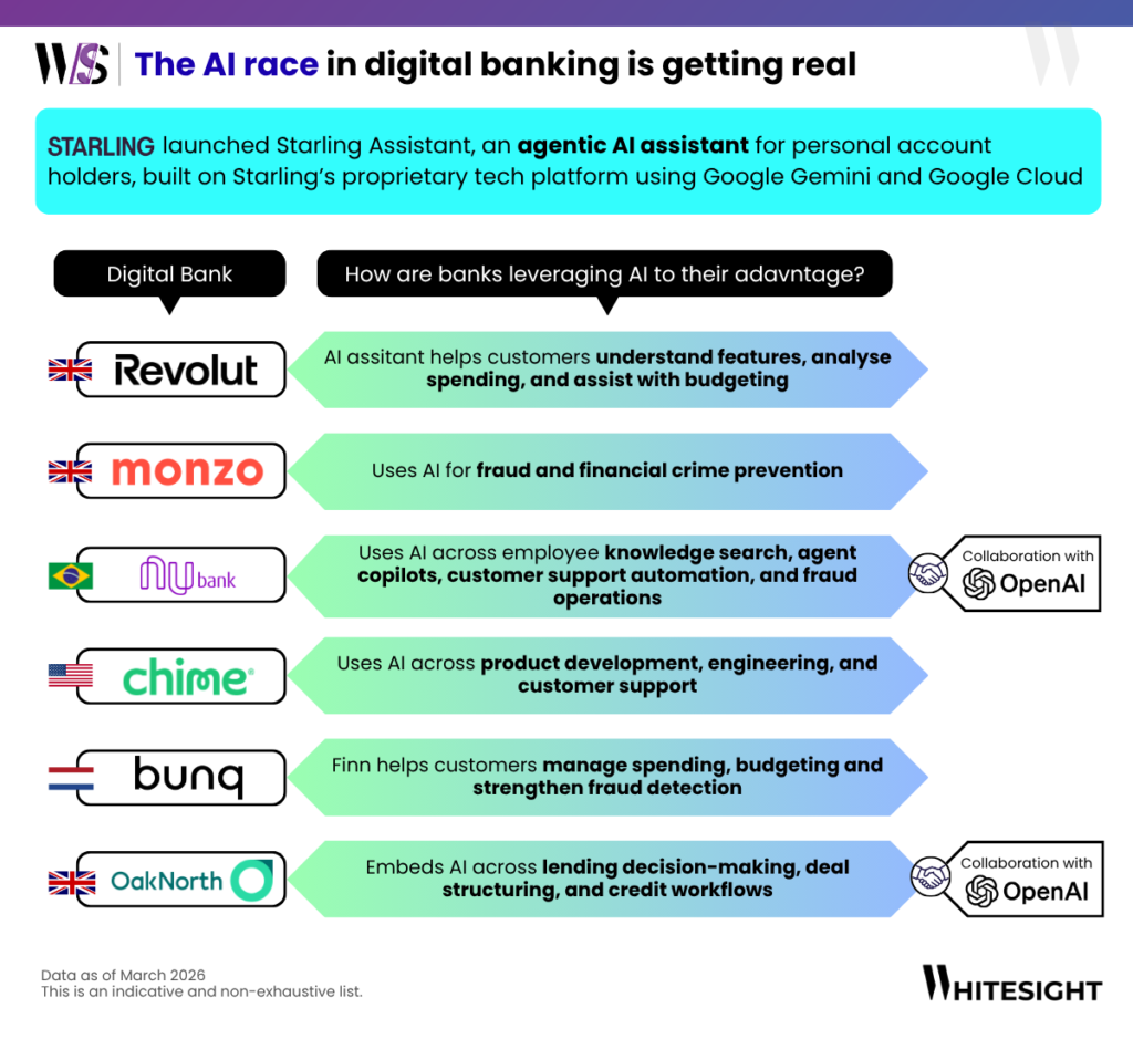 Infographic titled "The AI race in digital banking" showing how banks like Starling, Revolut, Monzo, and Nubank use AI assistants and fraud prevention tools.