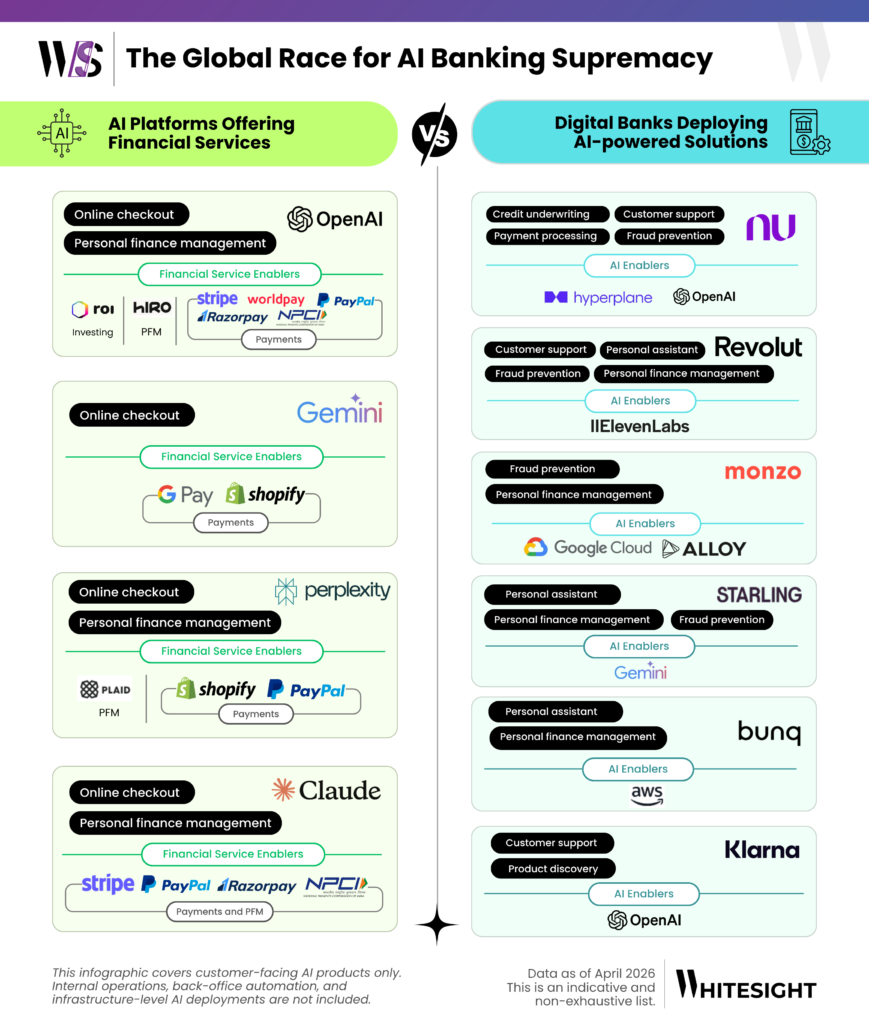 Infographic titled "The Global Race for AI Banking Supremacy" comparing AI platforms like OpenAI and Gemini against digital banks like NuBank and Revolut.