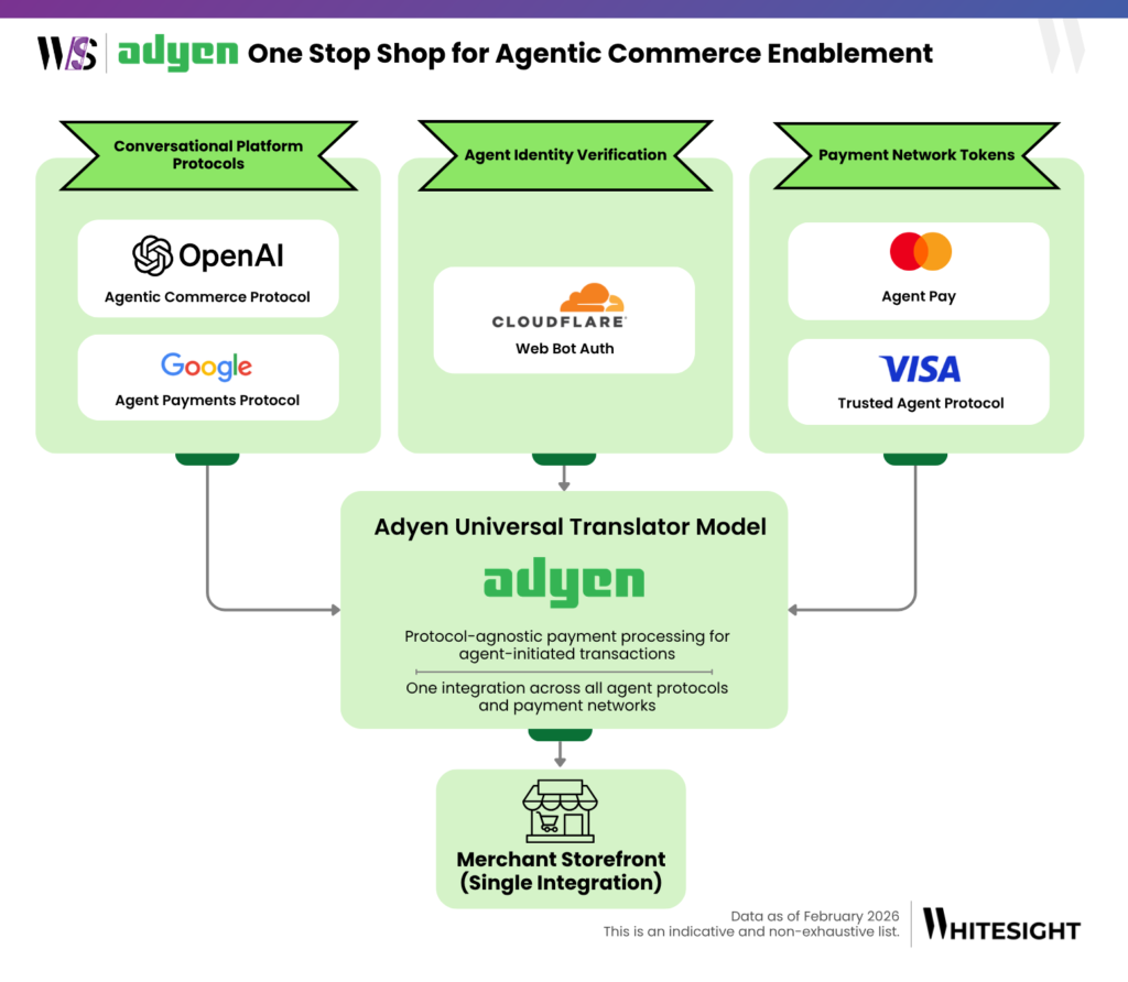 Diagram of Adyen’s Universal Translator Model connecting conversational platforms, identity verification, and payment networks.
