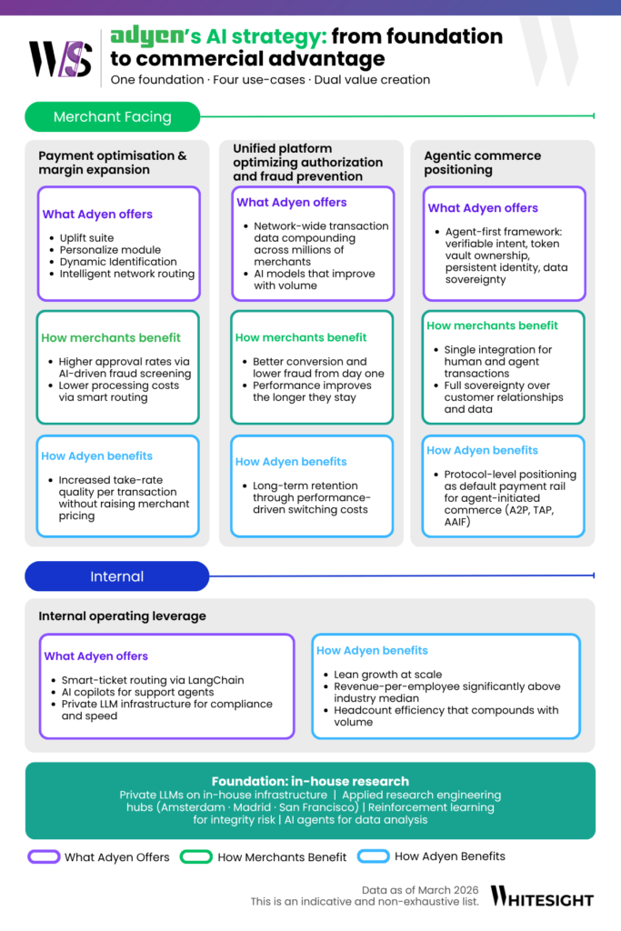 Flowchart of Adyen’s AI strategy showing merchant-facing tools, internal operating leverage, and in-house research foundations.