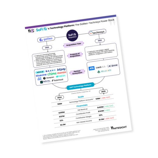 Infographic showing SoFi’s Technology Platform evolution from 2020 to 2025, detailing Galileo and Technisys acquisitions, partner ecosystems like Chime and Robinhood, and 2025 financial metrics including $450M net revenue.
