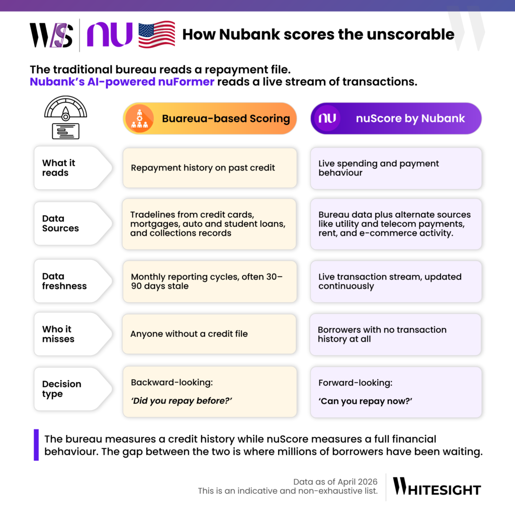 An infographic titled "How Nubank scores the unscorable" by Whitesight, comparing traditional bureau-based credit scoring with Nubank's AI-powered nuScore.